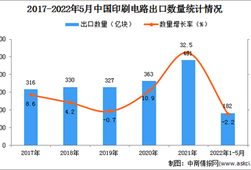 2022年1-5月中國印刷電路出口數據統計分析