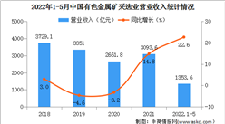 2022年1-5月中國有色金屬礦采選業經營情況：利潤總額同比增長54.2%（圖）