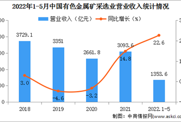 2022年1-5月中国有色金属矿采选业经营情况：利润总额同比增长54.2%（图）
