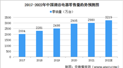 2022年中国清洁电器市场规模预测分析：零售额将达374亿元（图）