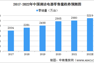 2022年中國清潔電器市場規模預測分析：零售額將達374億元（圖）