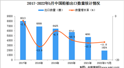 2022年1-5月中國船舶出口數據統計分析