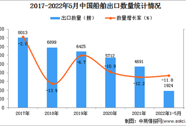 2022年1-5月中国船舶出口数据统计分析