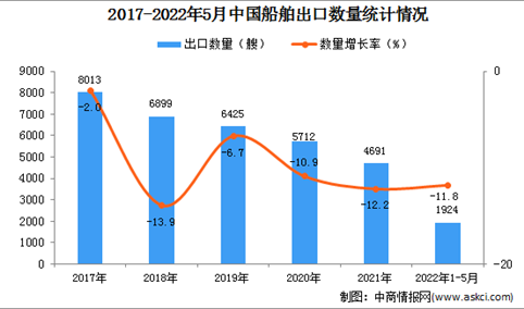 2022年1-5月中国船舶出口数据统计分析