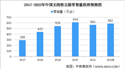 2022年中国无线吸尘器市场规模及竞争格局预测分析（图）