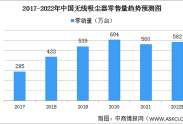2022年中國無線吸塵器市場規模及競爭格局預測分析（圖）