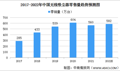 2022年中国无线吸尘器市场规模及竞争格局预测分析（图）