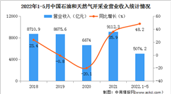 2022年1-5月中國石油和天然氣開采業經營情況：利潤總額同比增長135%（圖）