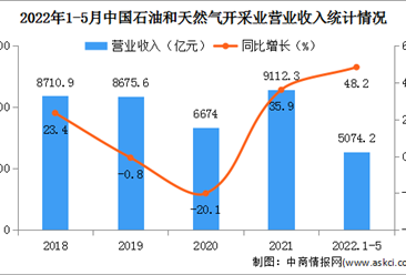 2022年1-5月中国石油和天然气开采业经营情况：利润总额同比增长135%（图）