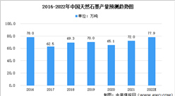 2022年中国天然石墨产量及发展前景预测分析