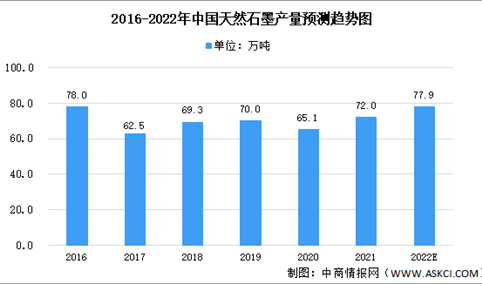 2022年中国天然石墨产量及发展前景预测分析