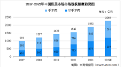 2022年中國醫美項目市場數據預測分析：緊致抗衰消費規模較大（圖）