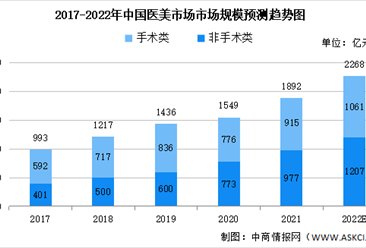 2022年中国医美行业市场规模及治疗次数预测分析（图）