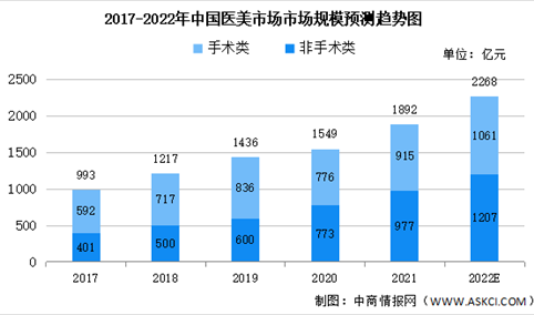 2022年中国医疗美容行业市场规模及治疗次数预测分析（图）