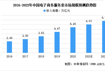 2022年中国电子商务服务业市场规模及行业壁垒预测分析（图）