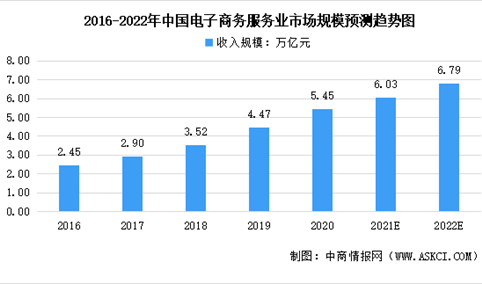 2022年中国电子商务服务业市场规模及行业壁垒预测分析（图）
