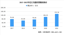 2022年中國光伏玻璃行業龍頭企業信義光能市場競爭格局分析（圖）