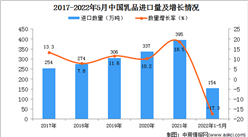 2022年1-5月中國乳品進口數據統計分析