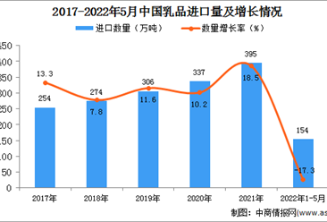 2022年1-5月中国乳品进口数据统计分析