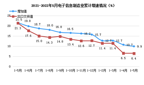 2022年5月中国电子信息制造业现状及企业效益分析（图）