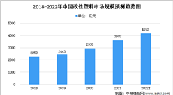 2022年中国改性塑料市场现状及未来发展趋势分析（图）
