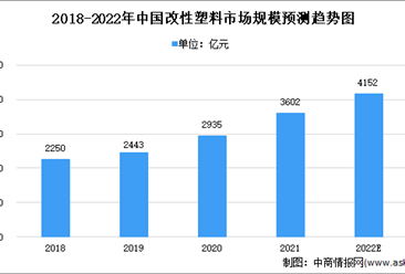 2022年中國改性塑料市場現狀及未來發展趨勢分析（圖）