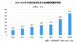 2022年中国皮肤填充类医美产品细分领域市场规模汇总预测分析（图）