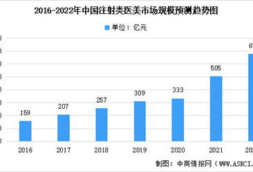 2022年中國皮膚填充類醫美產品細分領域市場規模匯總預測分析（圖）