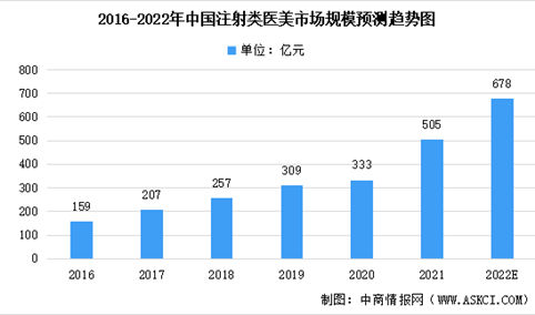 2022年中国皮肤填充类医美产品细分领域市场规模汇总预测分析（图）