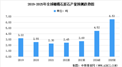 2022年全球橄欖石原石市場數據預測分析：中國為可開采占比最大的國家（圖）