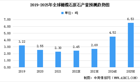 2022年全球橄榄石原石市场数据预测分析：中国为可开采占比最大的国家（图）
