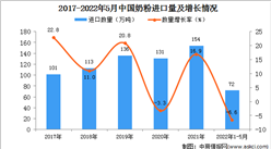 2022年1-5月中國奶粉進口數據統計分析