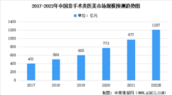 2022年中國非手術類醫美市場規模及未來發展趨勢預測分析（圖）