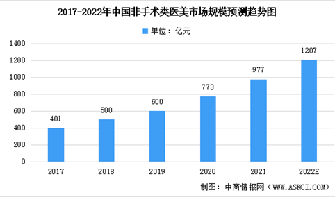 2022年中国非手术类医美市场规模及未来发展趋势预测分析（图）