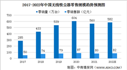 2022年中國清潔電器行業發展現狀及發展前景預測分析（圖）