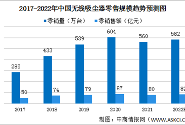 2022年中國清潔電器行業發展現狀及發展前景預測分析（圖）