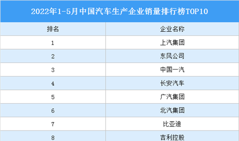 2022年1-5月中国汽车生产企业销量排行榜TOP10（附榜单）