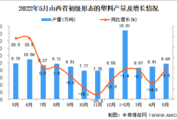 2022年5月山西初级形态的塑料产量数据统计分析