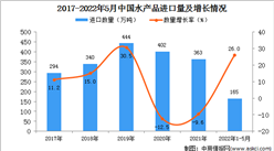 2022年1-5月中國水產品進口數據統計分析