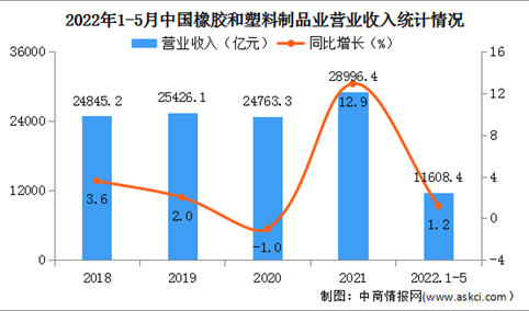 2022年1-5月中国橡胶和塑料制品业经营情况：营收同比下降12.2%（图）
