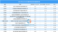 2022年6月30日全国各地最新大米价格行情走势分析