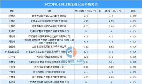 2022年6月30日全国各地最新大米价格行情走势分析