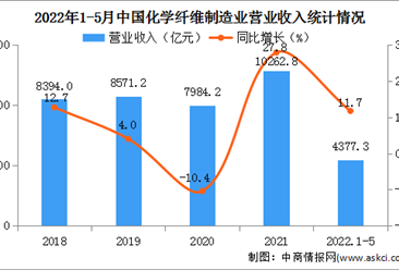 2022年1-5月中国化学纤维制造业经营情况：营收同比增长11.7%（图）