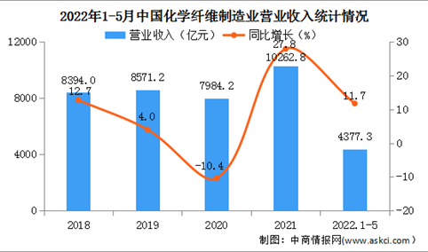 2022年1-5月中国化学纤维制造业经营情况：营收同比增长11.7%（图）