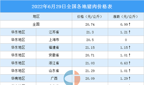 2022年6月30日全国各地最新猪肉价格行情走势分析