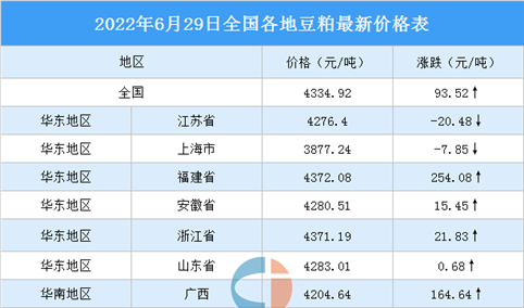 2022年6月30日全国各地最新豆粕价格行情走势分析