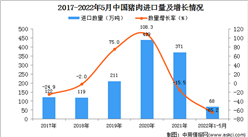 2022年1-5月中國豬肉進口數據統計分析