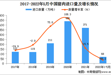 2022年1-5月中国猪肉进口数据统计分析