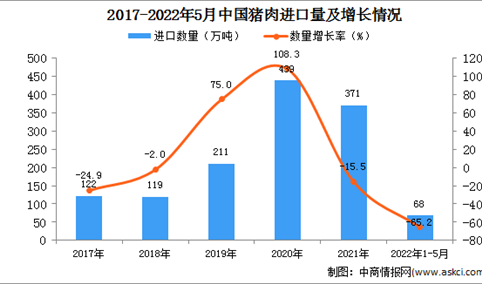 2022年1-5月中国猪肉进口数据统计分析