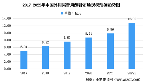 2022年中国麻醉细分产品市场规模预测：麻醉剂市场规模将达53.53亿（图）